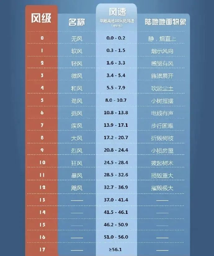 局地可达13级，“历史罕见”大风是啥概念？