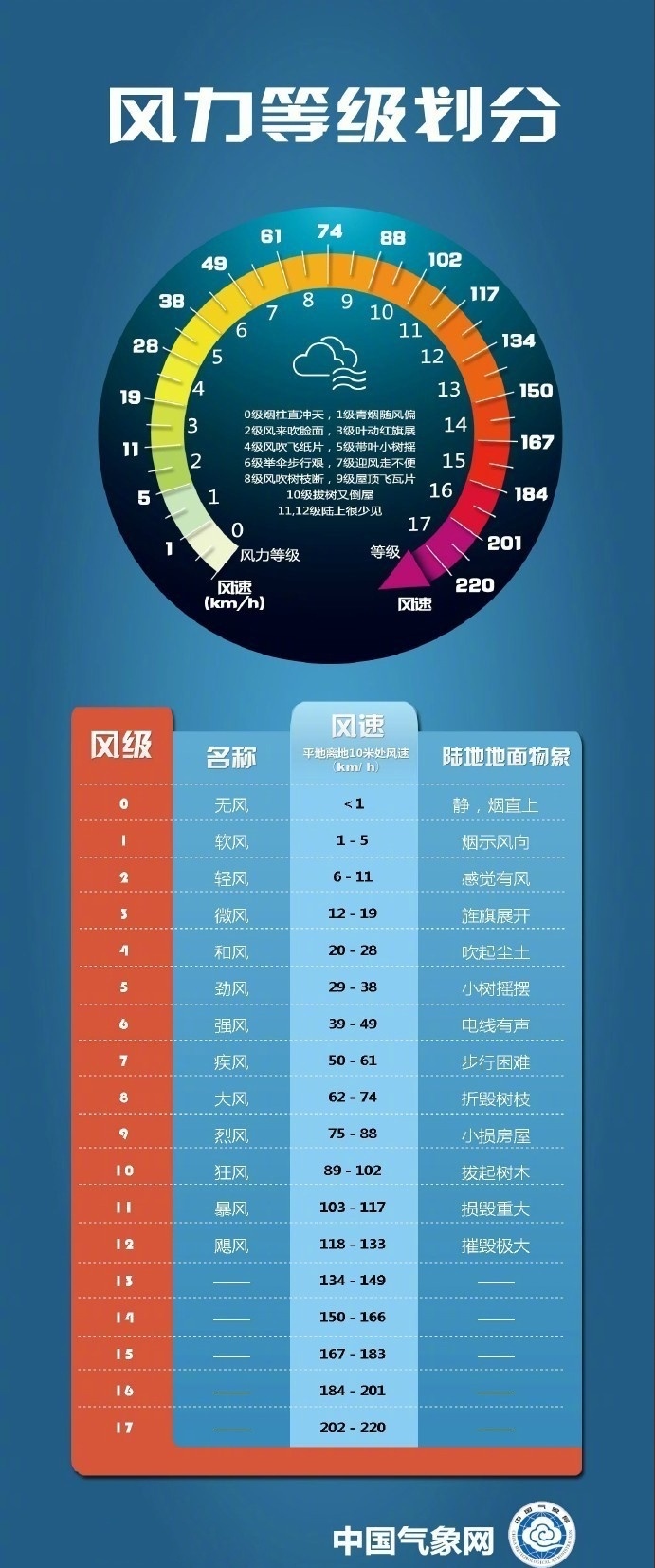 极端大风来袭，周末别出门！
