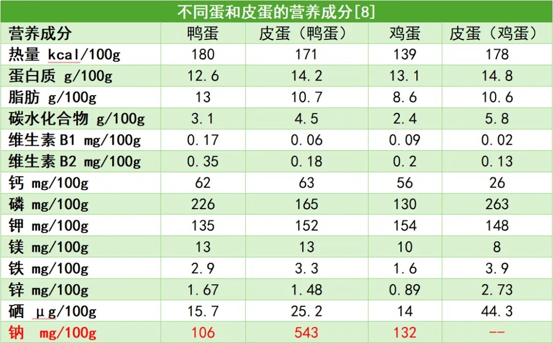 别再冤枉皮蛋了，它是“好蛋”！