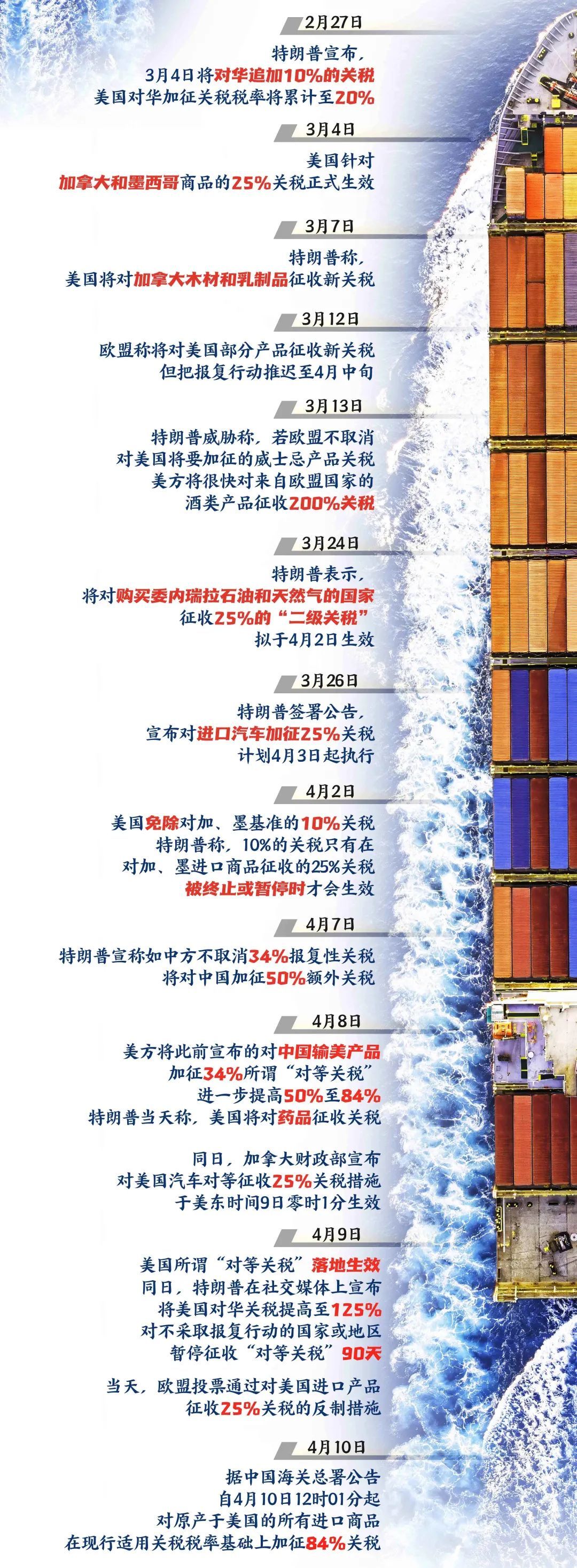 美国发动关税战,多国群起反对 美国发动关税战,多国群起反对