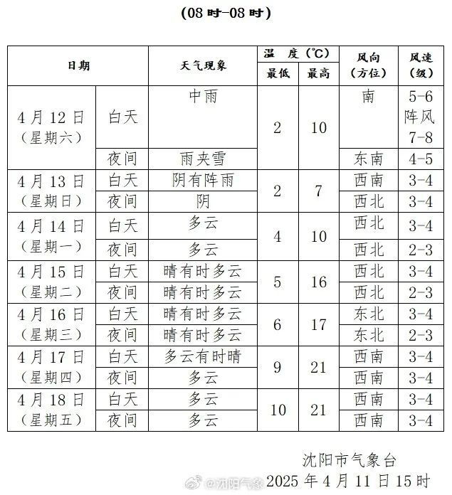 暴雪，寒潮，大风！辽宁气象三预警连发！