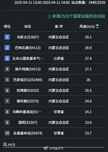 内蒙古等地已出现10级最大阵风 8级阵风区前沿已逼近河北