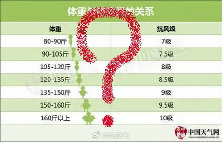 10级大风下人难以保持端正站姿