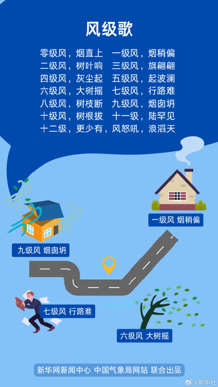 大风黄色预警要注意什么? 大风黄色预警要注意什么?