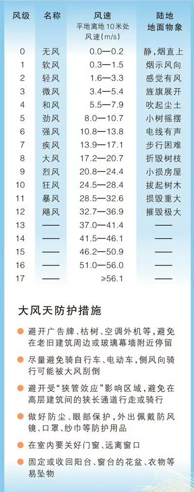 华北为何出现罕见大风 13级阵风威力有多大 华北为何出现罕见大风 13级阵风威力有多大