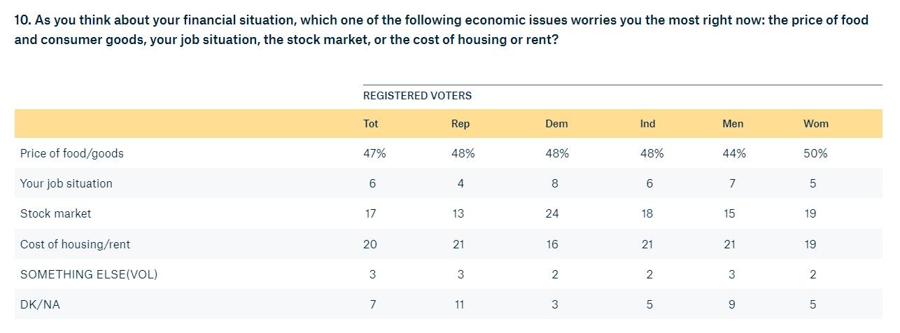 民调显示超半数美国人对加征关税不满 民调显示超半数美国人对加征关税不满