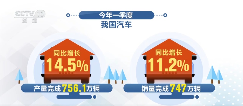 扩张、增长、新高……一季度多维数据透视经济“多点开花” 扩张、增长、新高……一季度多维数据透视经济“多点开花”