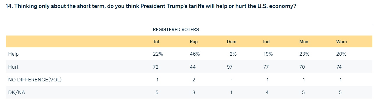 民调显示超半数美国人对加征关税不满 民调显示超半数美国人对加征关税不满