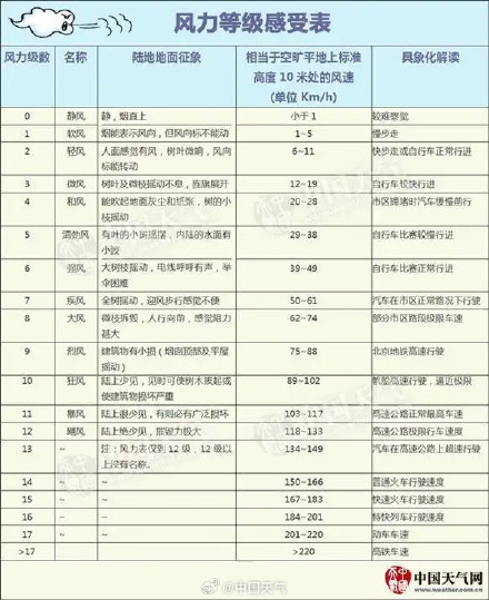 10级大风下人难以保持端正站姿