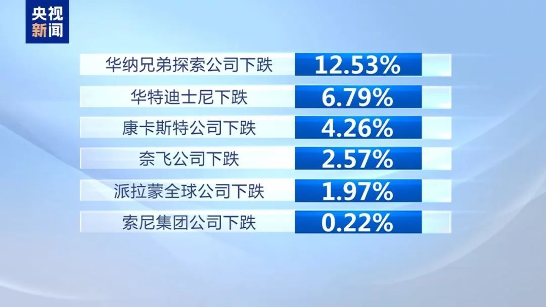 中国拟减少美国电影进口，美国多家电影公司股价走低，华纳兄弟和迪士尼领跌