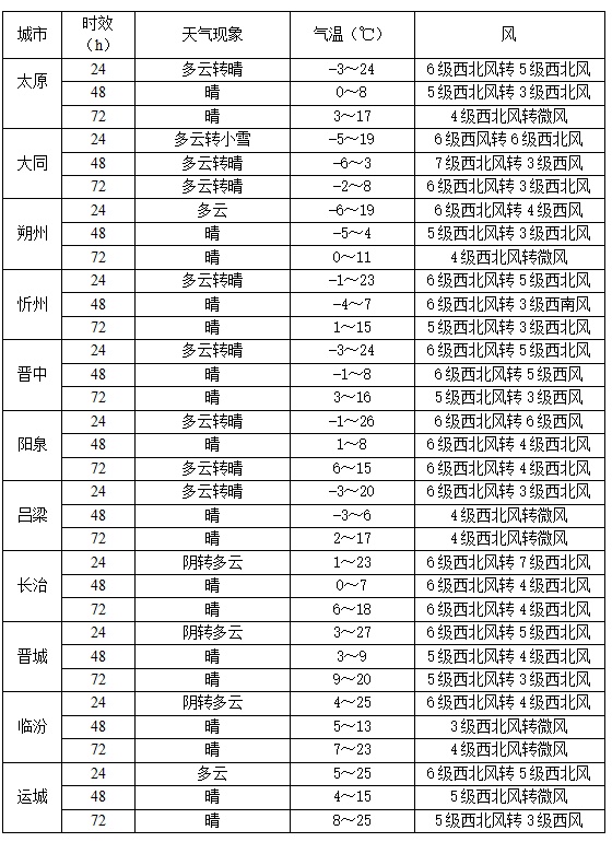 强冷空气携四重灾害来袭!未来三天山西天气全预警 强冷空气携四重灾害来袭!未来三天山西天气全预警