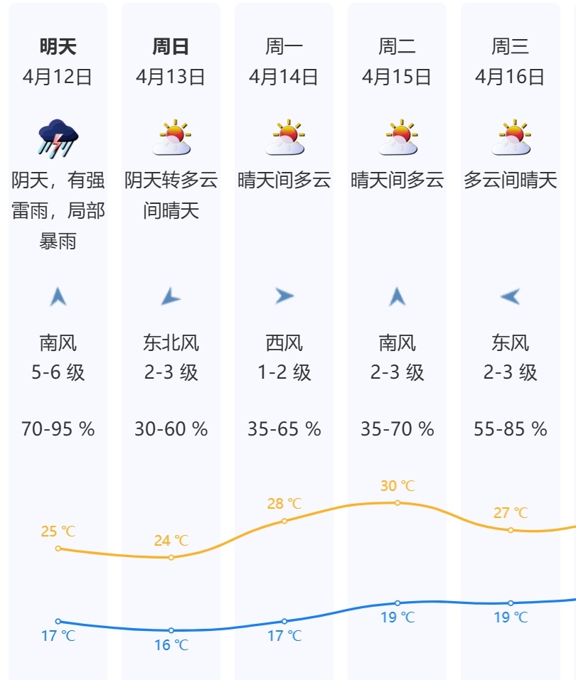 最大阵风10-11级！深圳将迎来强对流天气，部分普速列车停运
