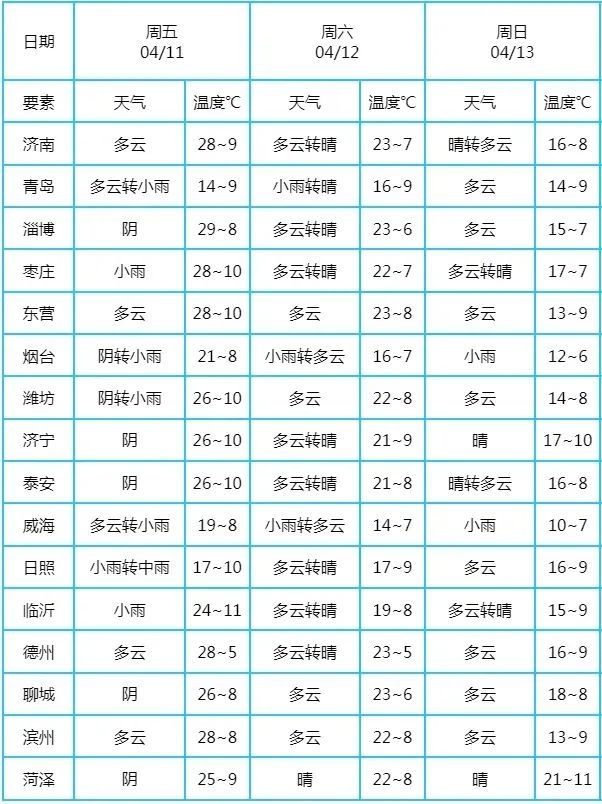 雷阵雨+阵风9~11级!济南最新提醒:非必要不外出 雷阵雨+阵风9~11级!济南最新提醒:非必要不外出