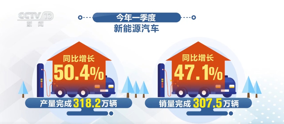 扩张、增长、新高……一季度多维数据透视经济“多点开花” 扩张、增长、新高……一季度多维数据透视经济“多点开花”
