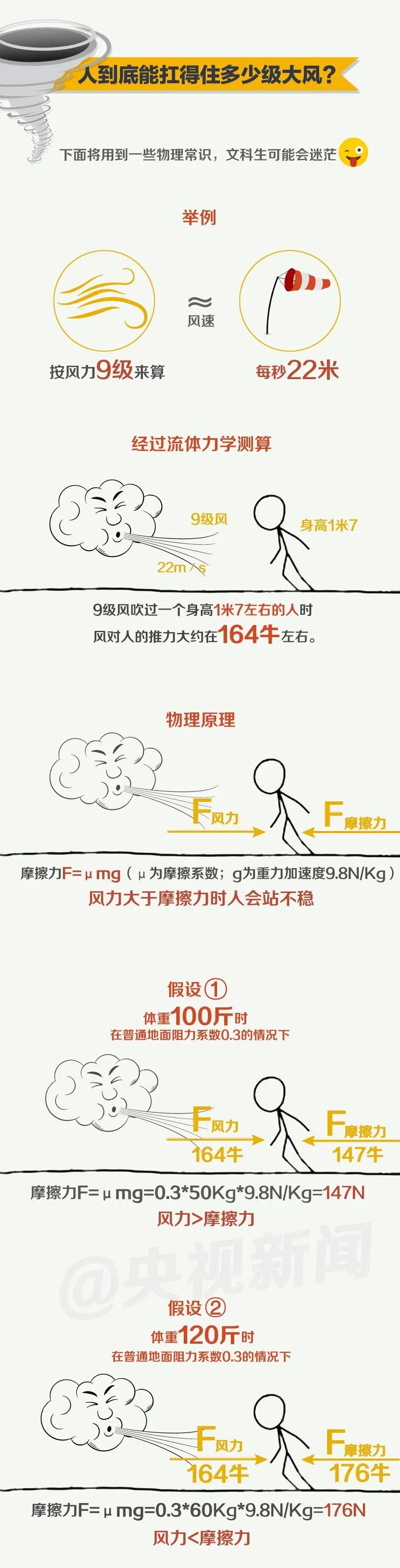 陆上罕见!摧毁力极大!河南多地有11级大风,体重不过百的尽量别出门 陆上罕见!摧毁力极大!河南多地有11级大风,体重不过百的尽量别出门