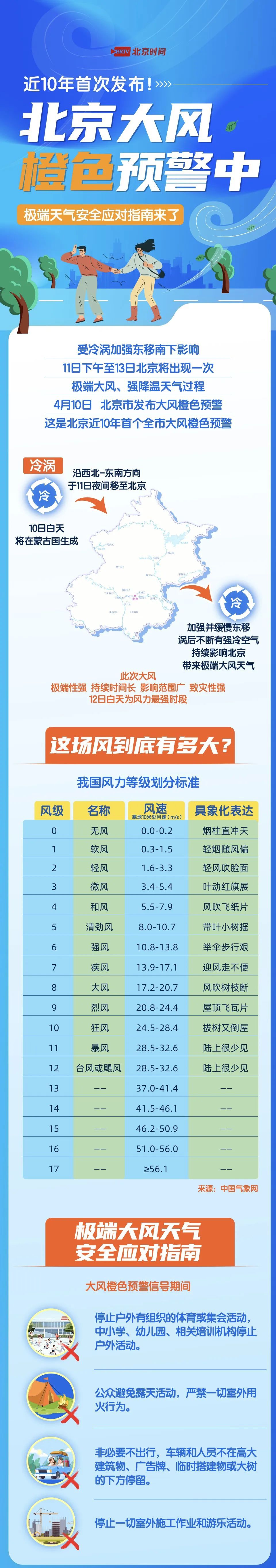 图解 | 极端大风+强降温即将到京!安全指南速存→ 图解 | 极端大风+强降温即将到京!安全指南速存→