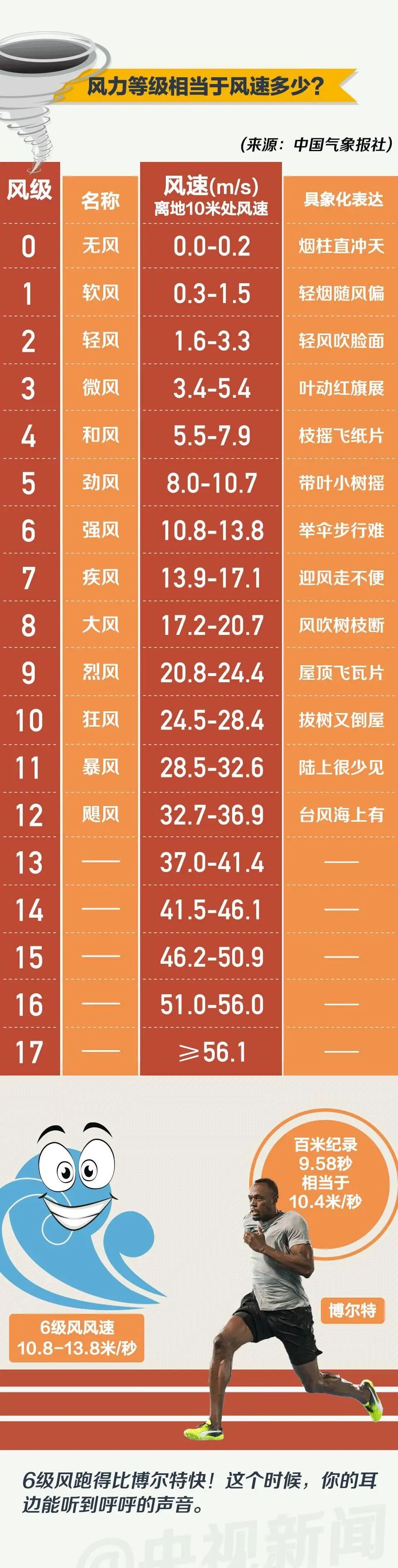 陆上罕见!摧毁力极大!河南多地有11级大风,体重不过百的尽量别出门 陆上罕见!摧毁力极大!河南多地有11级大风,体重不过百的尽量别出门