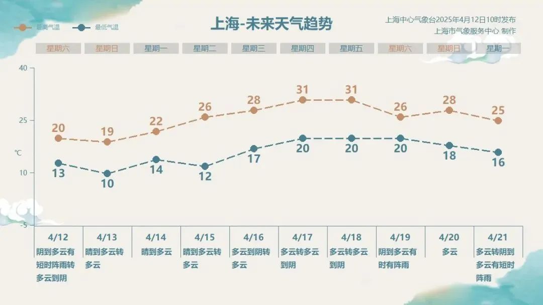 刚刚，预警升级！上海人，不要出门！不要出门！不要出门！