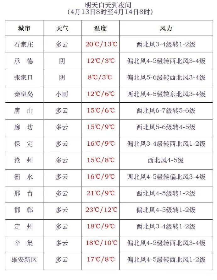 河北出现13级大风！多地迎降雪！继续发布红色预警！高速实况→