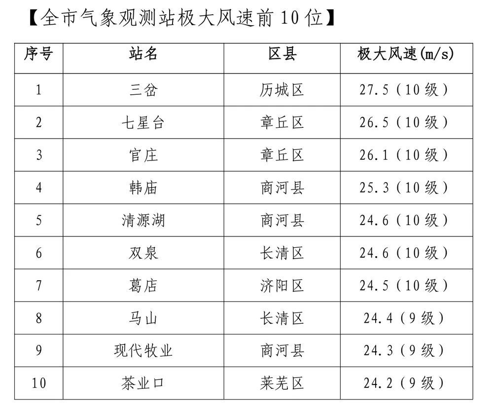 今刮明还刮!济南大风呼啸,局部10级,明天这些时段风力仍强劲! 今刮明还刮!济南大风呼啸,局部10级,明天这些时段风力仍强劲!