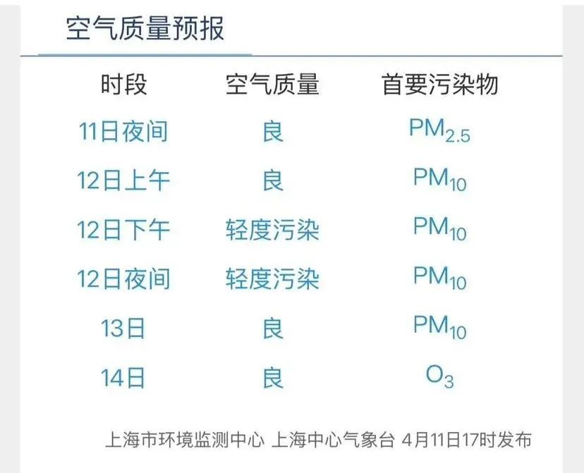 上海大风预警更新为黄色！减少外出，沙尘来袭！