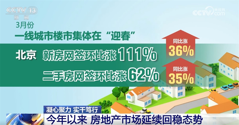 房地产市场“活跃度”不断提升 因城施策、精准施策助力行业回暖向好 房地产市场“活跃度”不断提升 因城施策、精准施策助力行业回暖向好