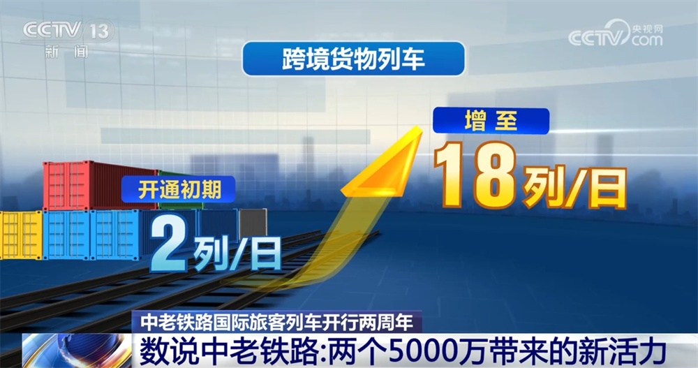 透过两个“5000万”看中老铁路开通运营两周年带来的新活力 透过两个“5000万”看中老铁路开通运营两周年带来的新活力