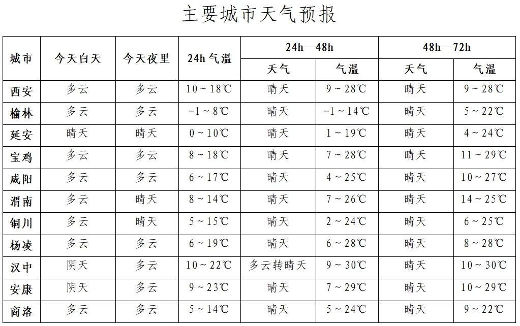大风浮尘何时结束？陕西最新天气预报→