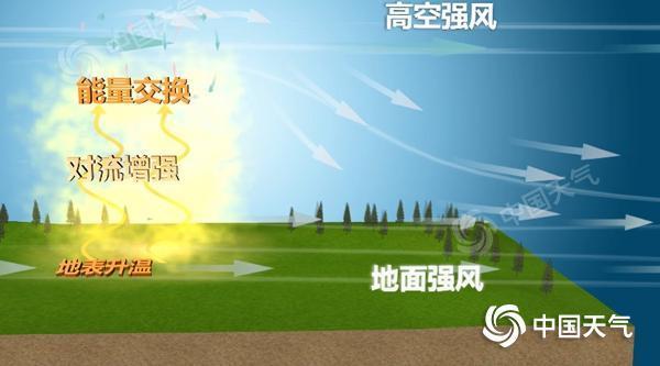 全国近500国家观测站极大风破纪录 大风还将刮多久？