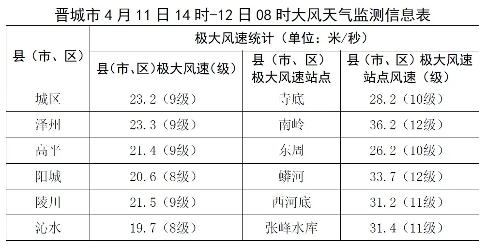 山西晋城部分地区风力达12级，一商场顶棚被吹落