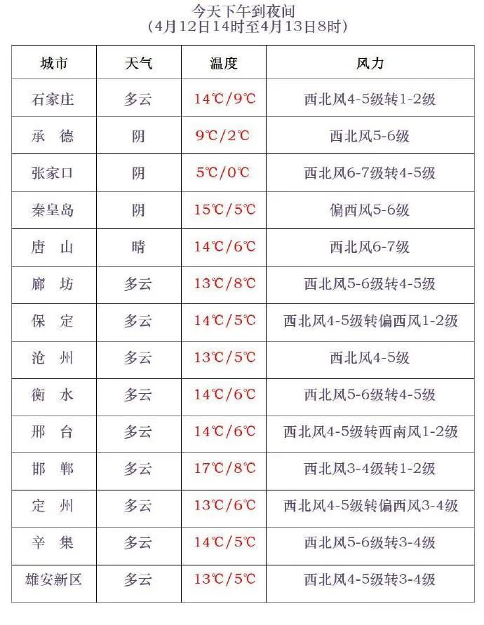 河北出现13级大风！多地迎降雪！继续发布红色预警！高速实况→