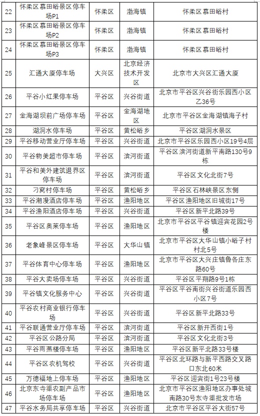 北京已免费开放多处地下及低风险露天停车场！