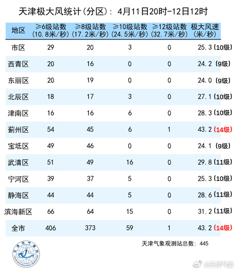 天津出现14级大风，破历史极值