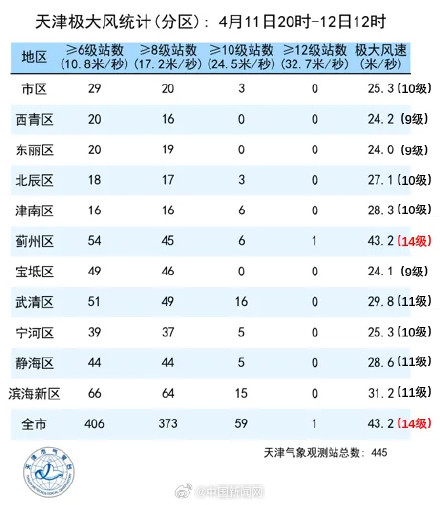 天津市出现14级大风
