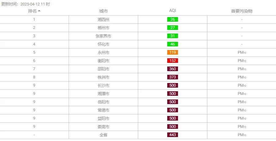 沙尘暴抵达湖南长沙？湖南生态环境监测中心：确有重度污染，但不是沙尘暴