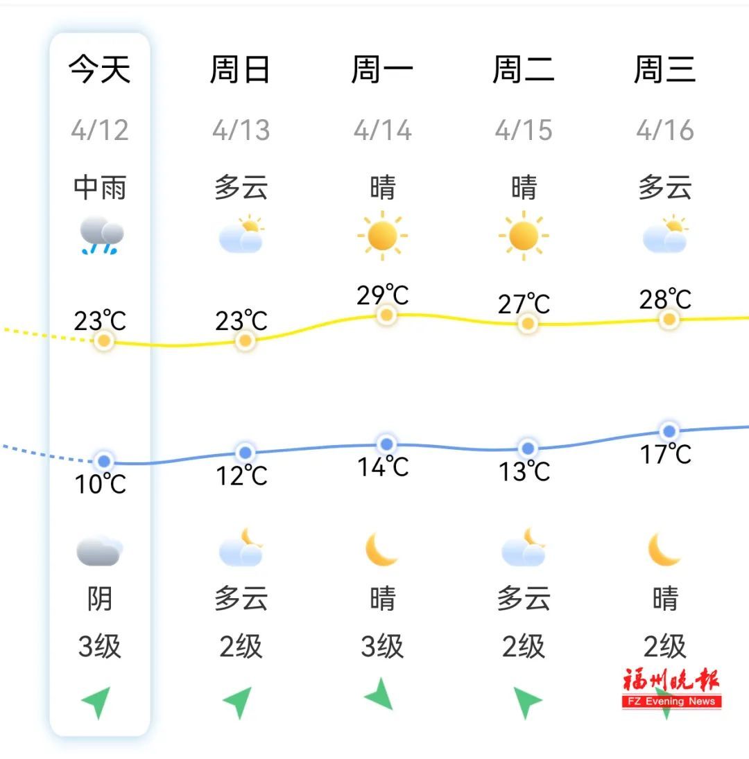 福建强对流、暴雨双预警！今天要出门的注意了!