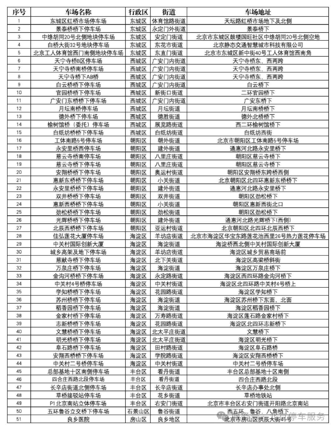 北京:紧急调配第二批避险停车场!累计115处! 北京:紧急调配第二批避险停车场!累计115处!