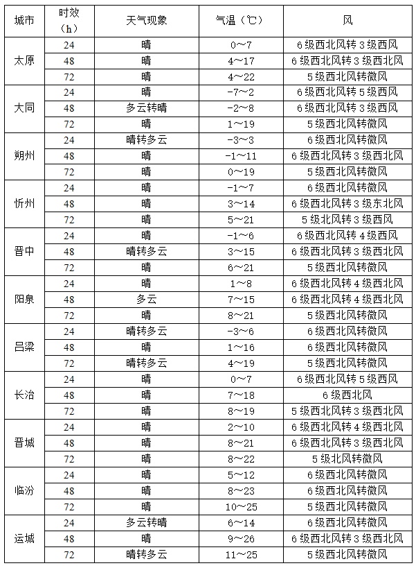 双预警！未来山西天气→