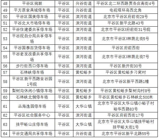 北京已免费开放多处地下及低风险露天停车场！