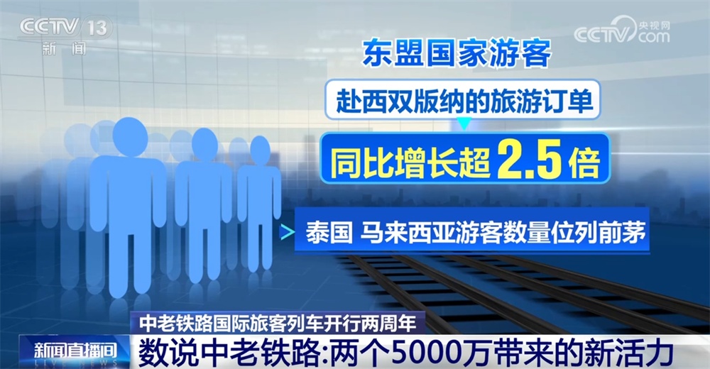 透过两个“5000万”看中老铁路开通运营两周年带来的新活力 透过两个“5000万”看中老铁路开通运营两周年带来的新活力