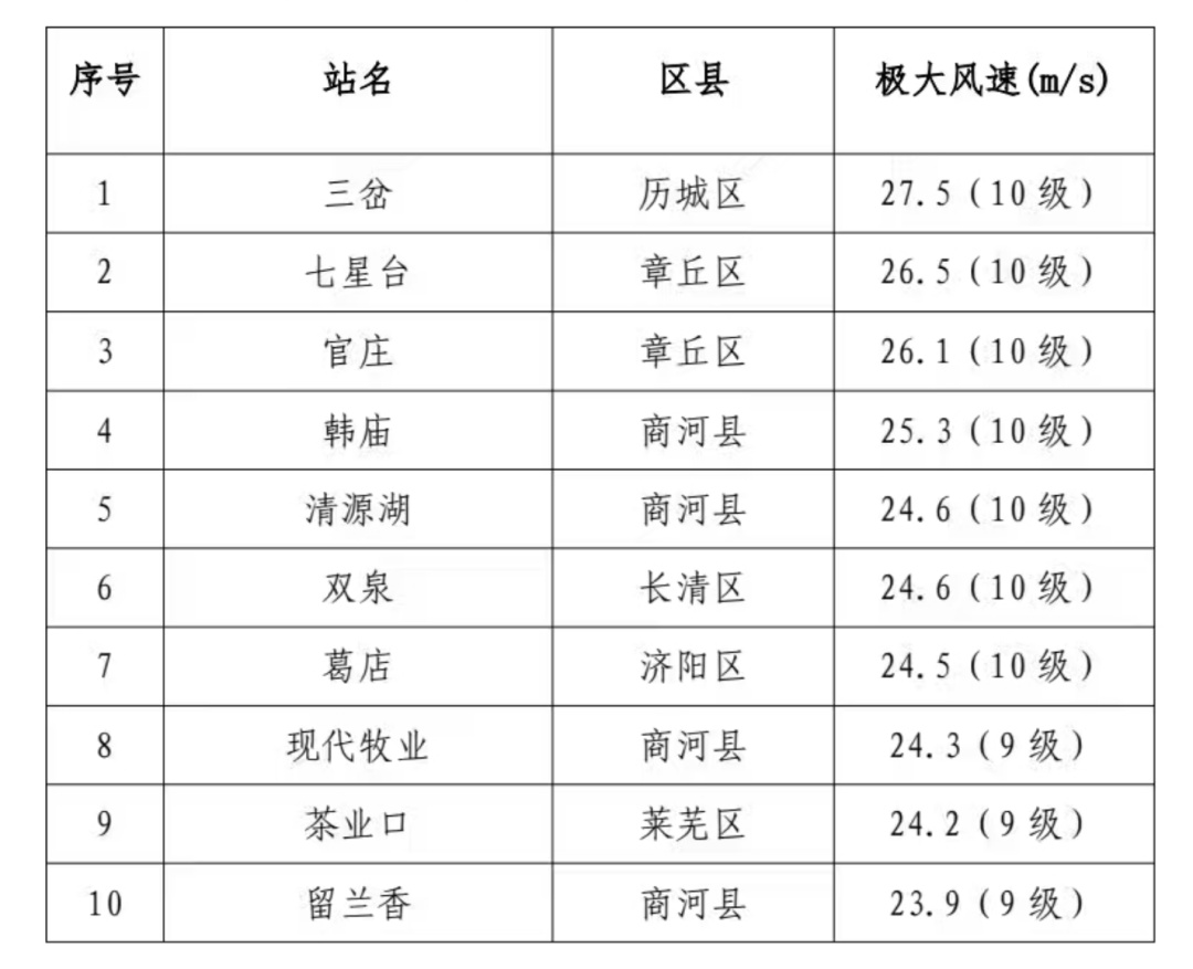 济南7处气象测站阵风达10级!极大风速出现在这里!最新预报来啦! 济南7处气象测站阵风达10级!极大风速出现在这里!最新预报来啦!