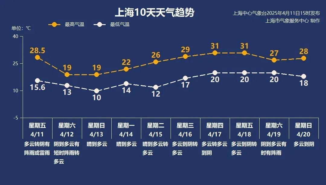 申城雨势减弱，此地现14级风速...毛不易、李荣浩等演唱会延期！