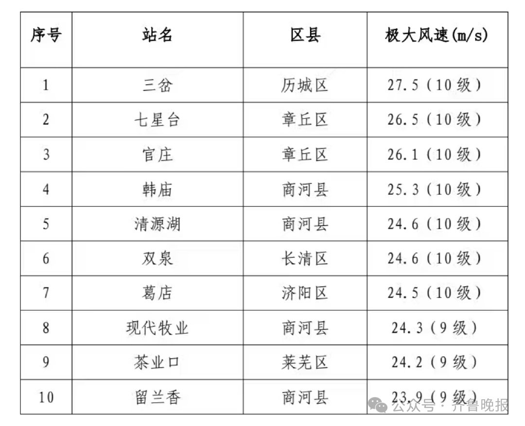 济南7处气象测站阵风达10级！这里风最大！山东最新预警：局地阵风可达12级