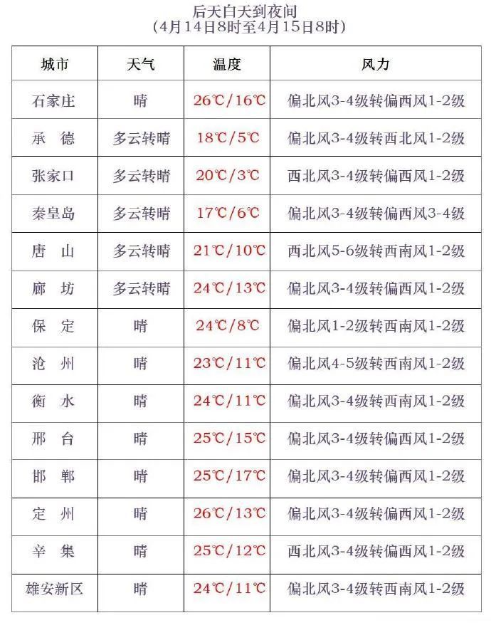 河北出现13级大风！多地迎降雪！继续发布红色预警！高速实况→