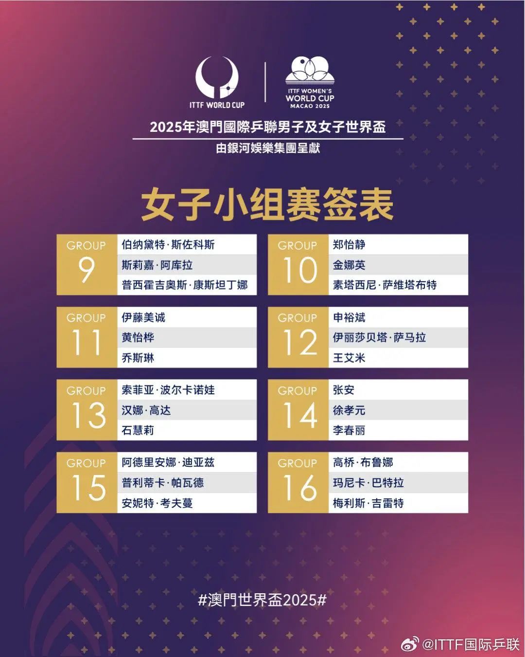 澳门世界杯抽签结束,孙颖莎王楚钦小组赛对手出炉 澳门世界杯抽签结束,孙颖莎王楚钦小组赛对手出炉