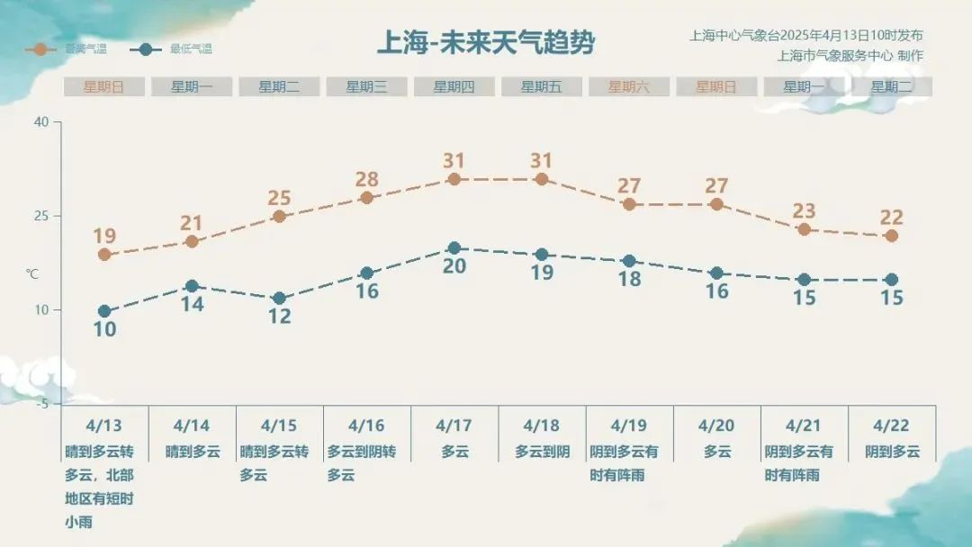上海最新明确：风继续吹！下周气温起飞，又将站上30℃…沙尘罕见到达华南，竟然吹到了海南岛
