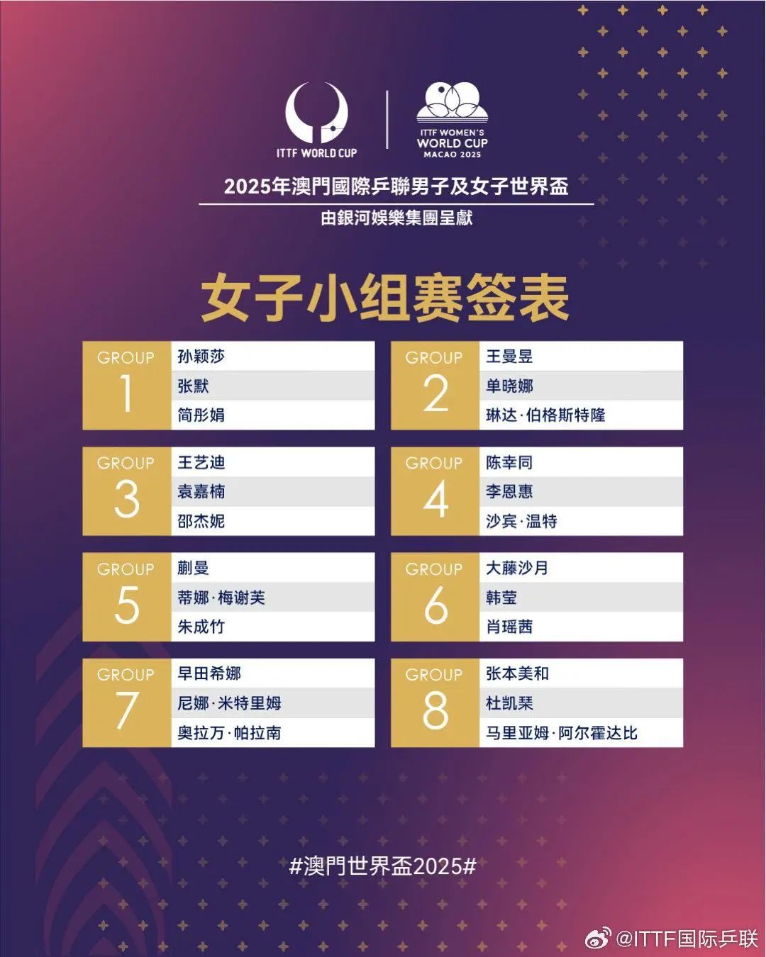 澳门世界杯抽签结束,孙颖莎王楚钦小组赛对手出炉 澳门世界杯抽签结束,孙颖莎王楚钦小组赛对手出炉