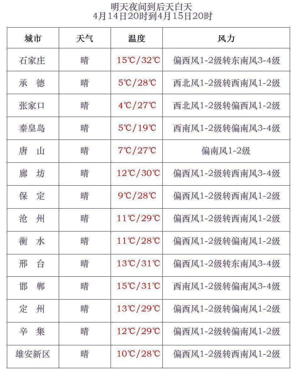 大风橙色预警！河北这里下雪了，接下来…