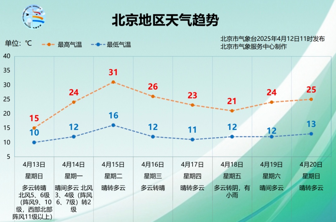 外出注意保暖！北京多区降级发布大风黄警，局地有雪→