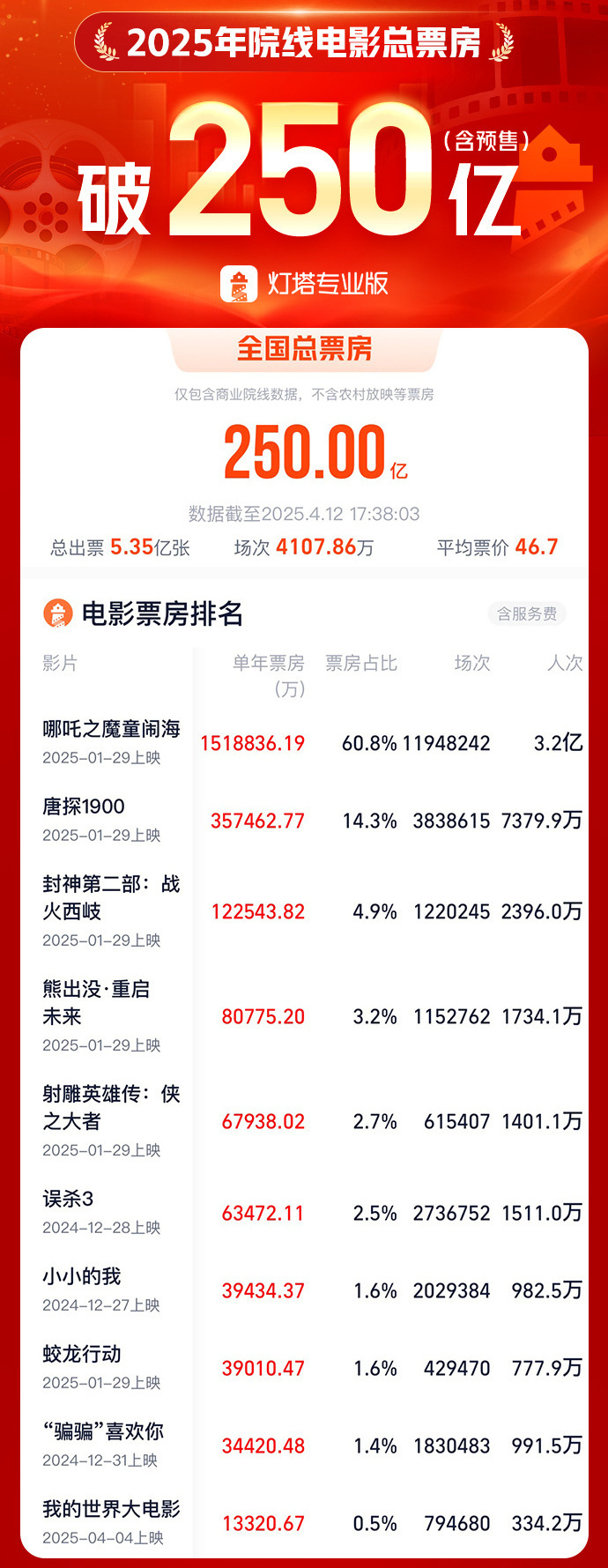 我国电影总票房已突破250亿 &nbsp;位居全球第一